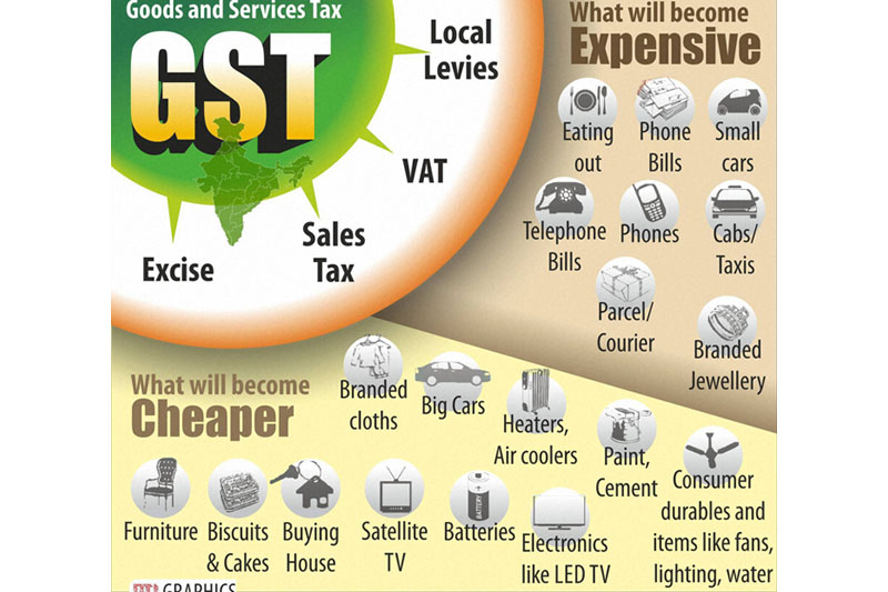 GST: Goods & Service Tax